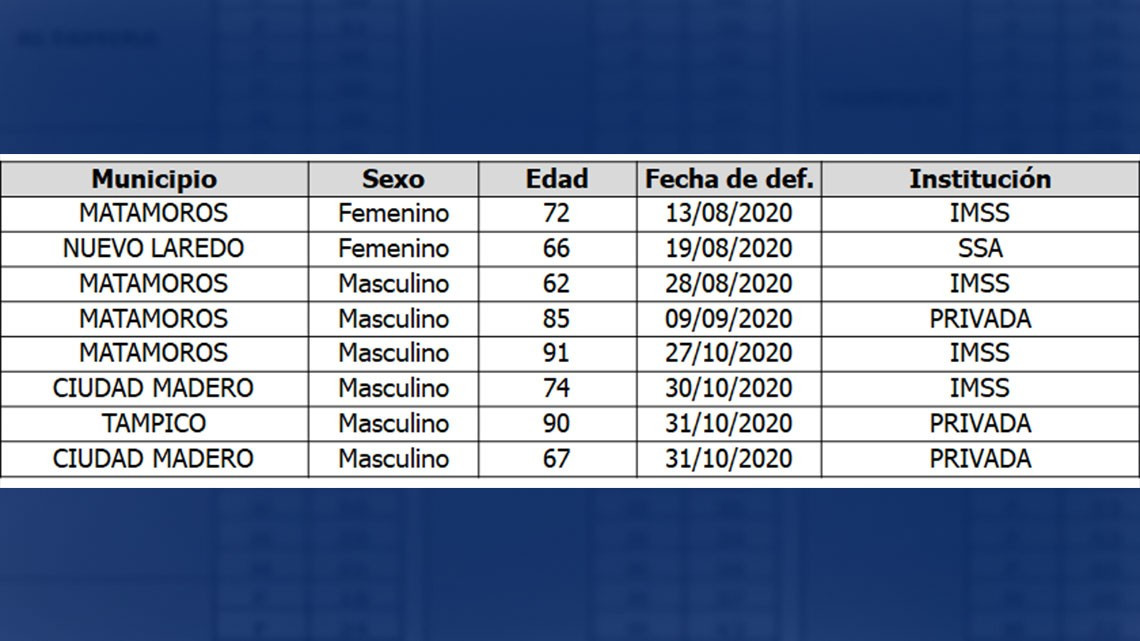 Confirma Tamaulipas 85 casos y 8 decesos en las últimas 24 horas por COVID-19 