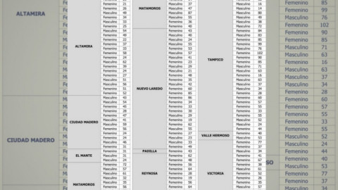 Tamaulipas suma 147 casos de Covid-19 y 9 decesos en las últimas 24 horas