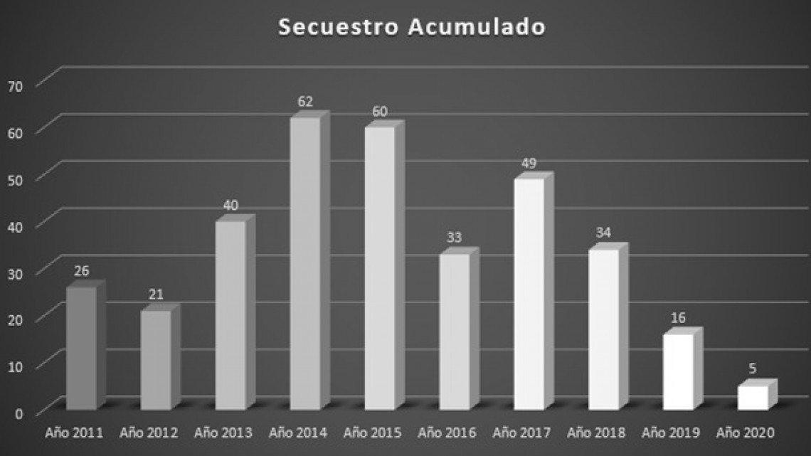Comparte FGJT cifras de los índices delictivos en el primer trimestre del 2020