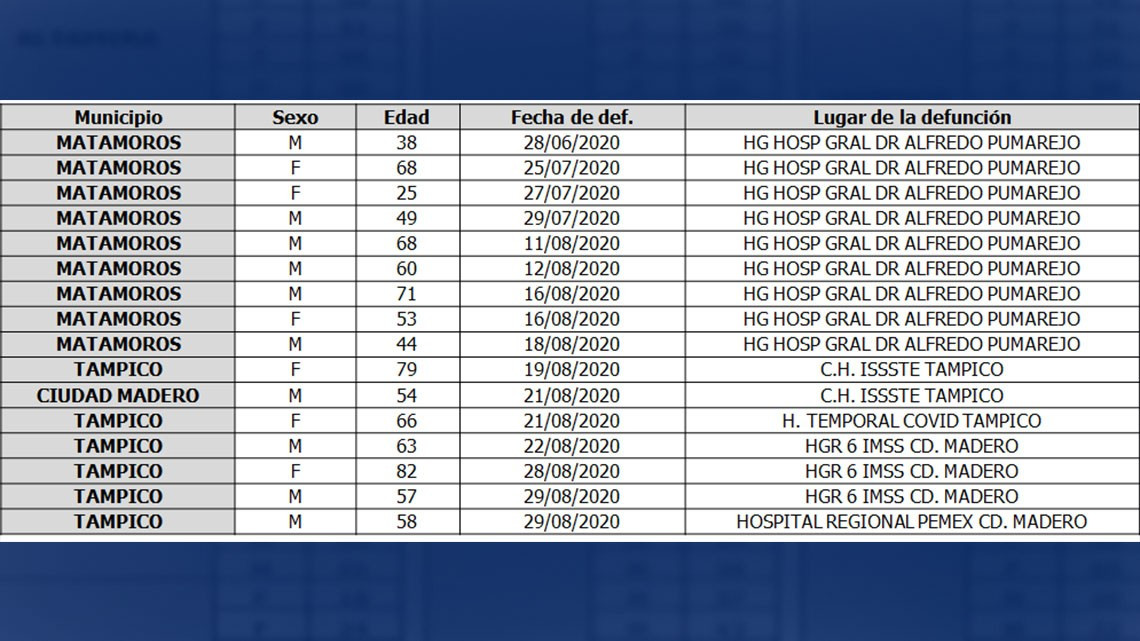 Tamaulipas suma 26,217 casos confirmados y 1,988 muertes por COVID-19