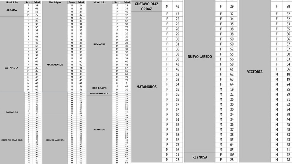 Reporta Tamaulipas 309 nuevos casos de COVID-19