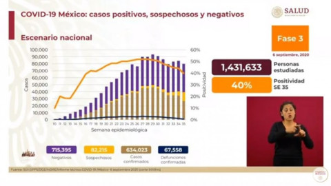 México suma 634,023 casos positivos y 67,558 muertes por COVID-19