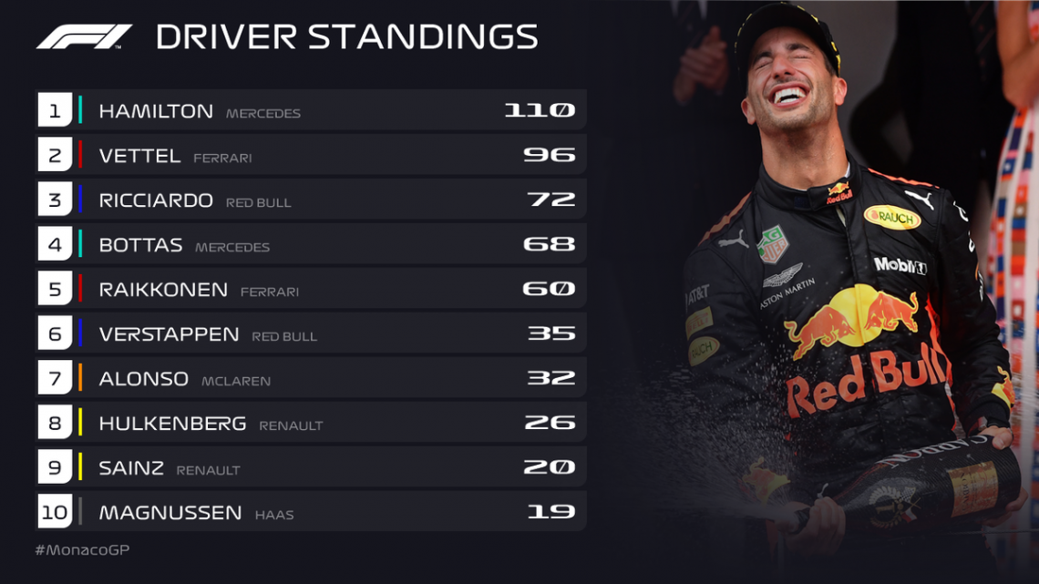 Ricciardo se lleva el GP de Mónaco