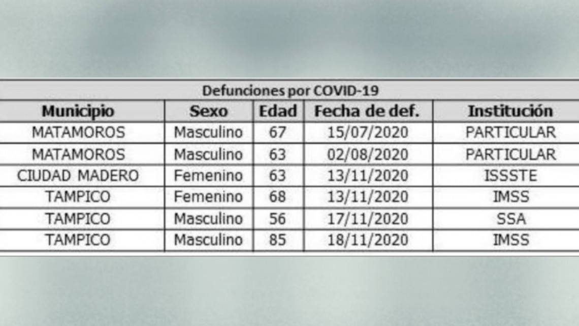 Cierra jornada dominical con 147 nuevos contagios de COVID19, insiste Salud en evitar fiestas