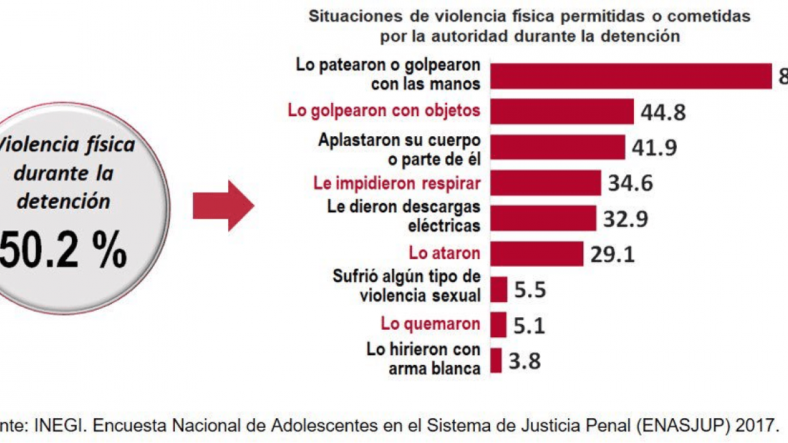 Más de la mitad de los jóvenes procesados tiene entre 18 y 22 años