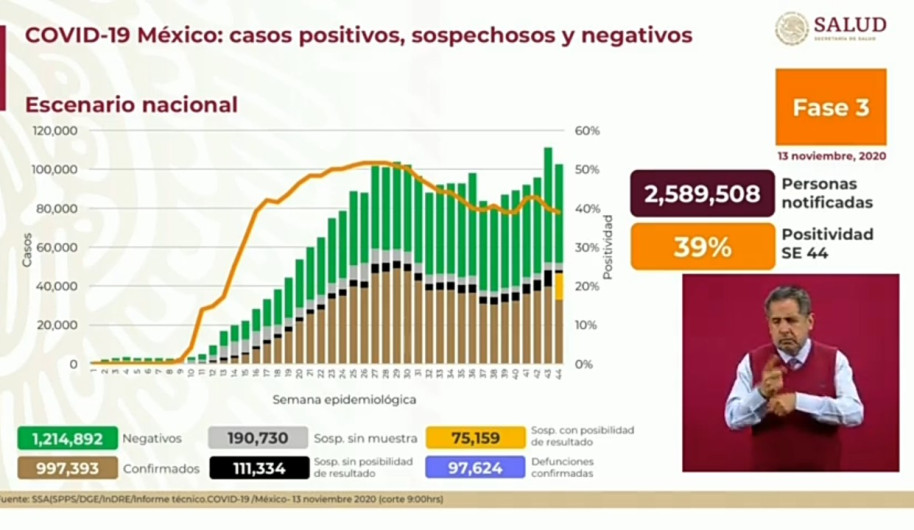 Suma México 997 mil 624 casos de COVID-19