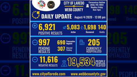Laredo, Texas confirma 292 nuevos casos positivos a COVID-19 