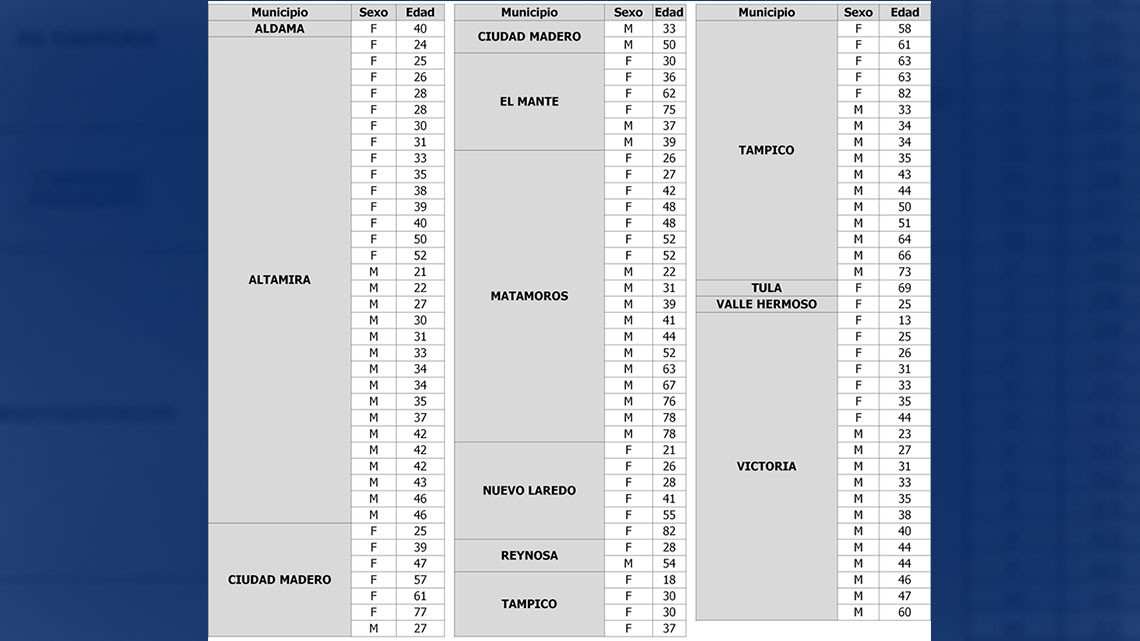 Tamaulipas suma 26,217 casos confirmados y 1,988 muertes por COVID-19