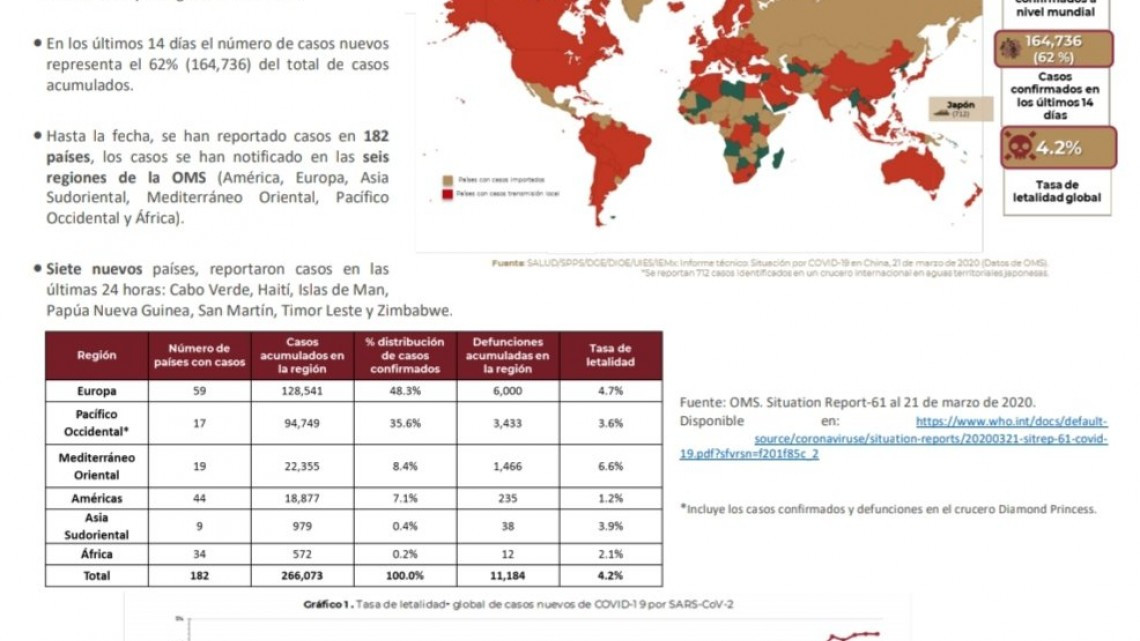 251 casos confirmados en el país