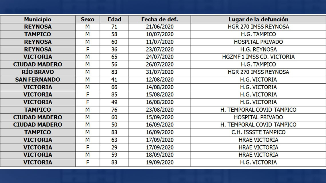 Registra Tamaulipas 76 nuevos casos de COVID-19