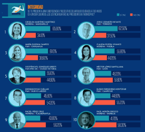 Revelan lista de alcaldes mejor evaluados del país, dos son tamaulipecos. 