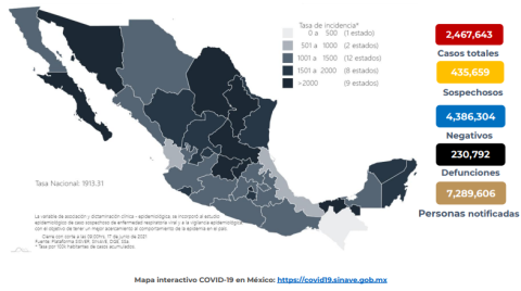 Suma México 2 Millones 467 mil 643 casos de COVID-19
