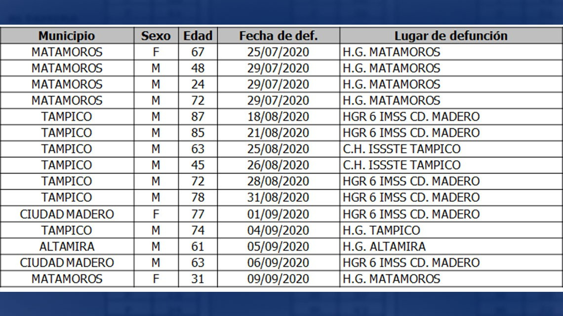 SST confirma 209 nuevos casos de COVID-19