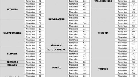 Registra SST 36 Mil 765 casos de COVID-19 en Tamaulipas 