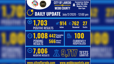 Confirman 99 nuevos casos de Covid-19 en Laredo, TX