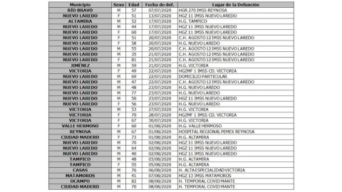 Reporta SST 309 nuevos casos positivos a COVID-19 en el estado