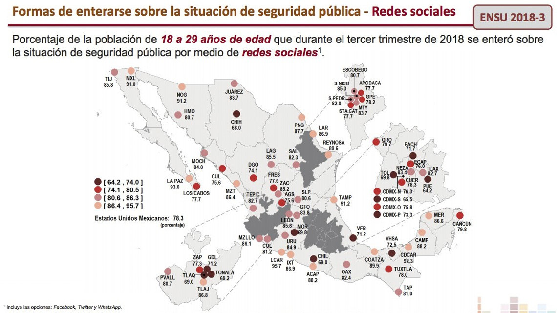 Reynosenses confían más en FB que en otros medios en temas de seguridad: INEGI