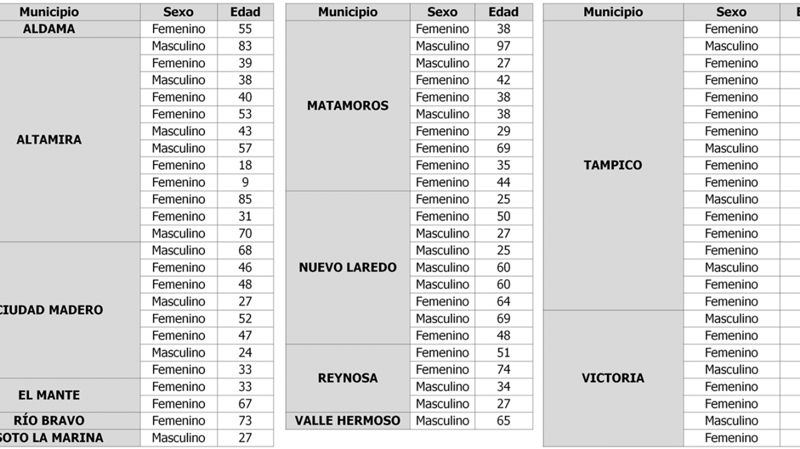 Tamaulipas reporta este domingo 74 nuevos casos de coronavirus