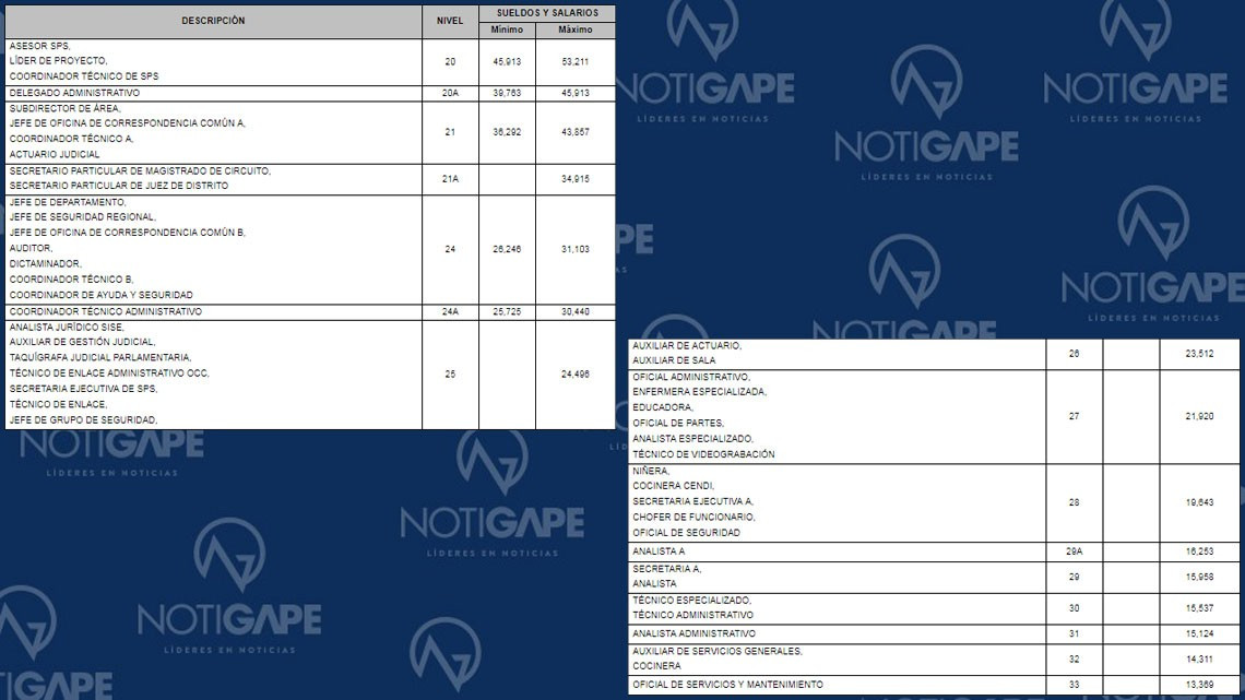 SCJN da a conocer salarios del Poder Judicial