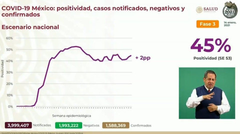 Suma México 1 Millón 588 mil 369 casos de COVID-19