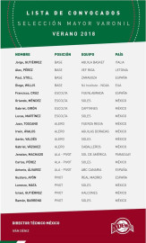  Presentan lista de convocados para enfrentar a EU rumbo al Mundial