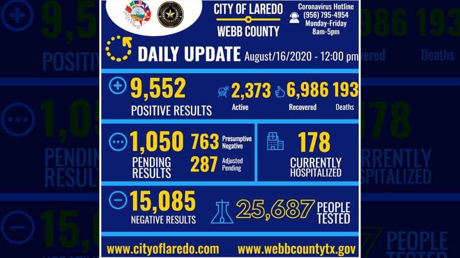 Confirman 117 nuevos casos de COVID-19 en Laredo, TX