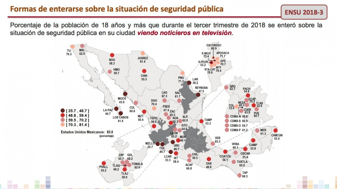 Reynosenses confían más en FB que en otros medios en temas de seguridad: INEGI