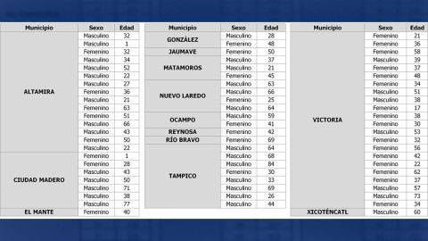 Confirma SST 68 nuevos casos y 14 decesos por COVID-19