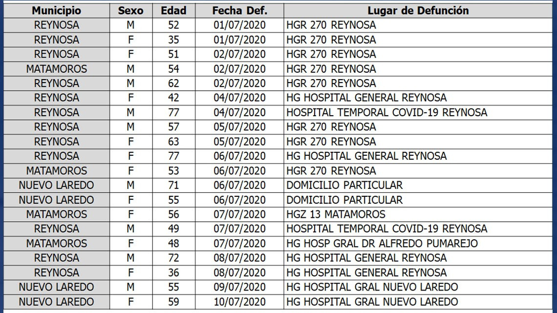Pide SST extremar medidas preventivas por COVID-19, confirma 305 nuevos casos