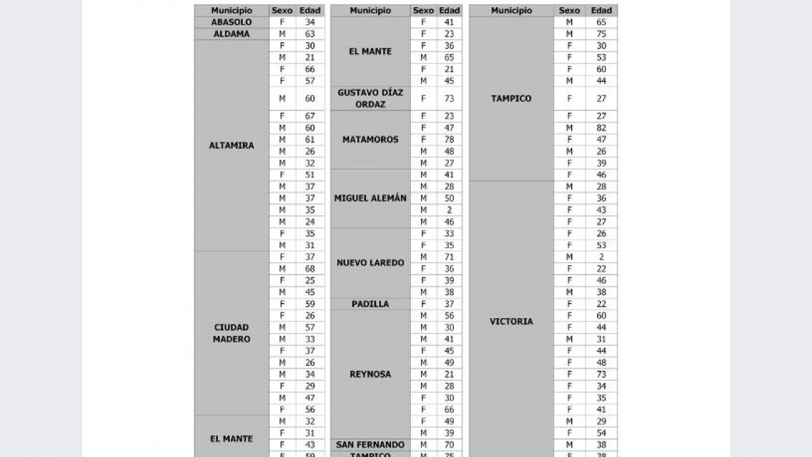 Registra Tamaulipas 111 casos nuevos de COVID-19 y 18 fallecimientos
