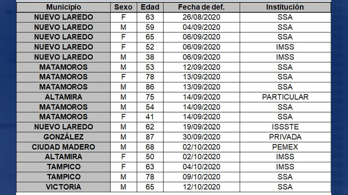 Confirma Tamaulipas 75 nuevos casos y 18 decesos por COVID-19